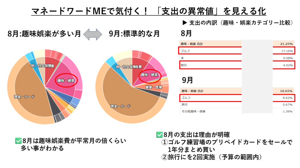 ※マネーフォワードMEで実際に可視化した私の家計データ。
8月はゴルフ練習場のプリペイドカードをまとめ買いしたことで、「趣味・娯楽費」が平常月の約2倍に。
異常値の“見える化”で、支出の理由が明確になり安心してコントロールできるようになりました。